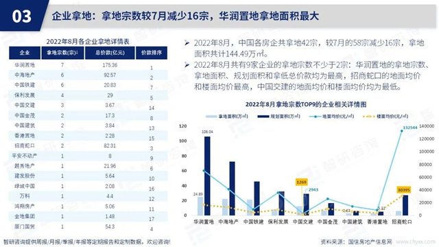 智研咨询发布《2022年8月房地产行业数据月报》