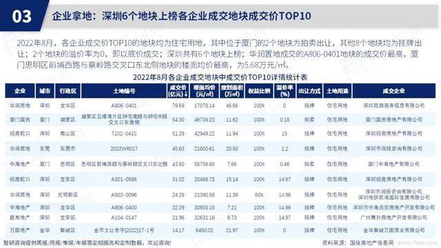 智研咨询发布《2022年8月房地产行业数据月报》