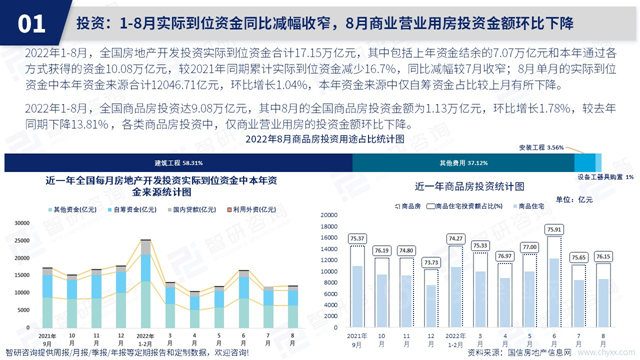 智研咨询发布《2022年8月房地产行业数据月报》