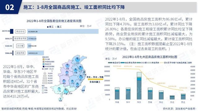 智研咨询发布《2022年8月房地产行业数据月报》