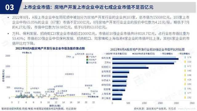 智研咨询发布《2022年8月房地产行业数据月报》