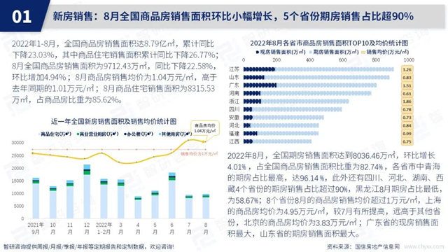 智研咨询发布《2022年8月房地产行业数据月报》