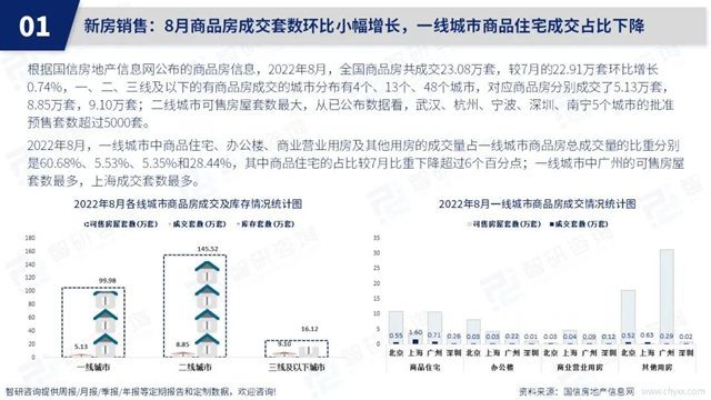 智研咨询发布《2022年8月房地产行业数据月报》