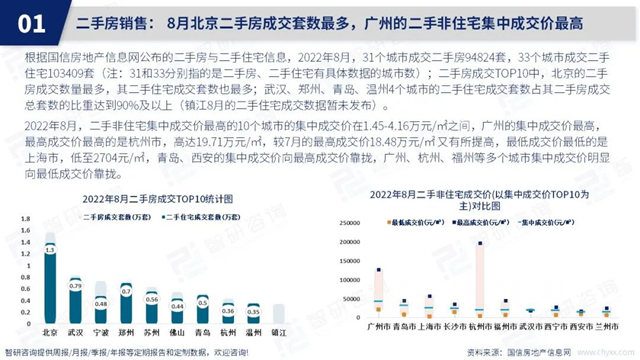 智研咨询发布《2022年8月房地产行业数据月报》