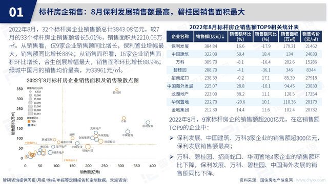 智研咨询发布《2022年8月房地产行业数据月报》