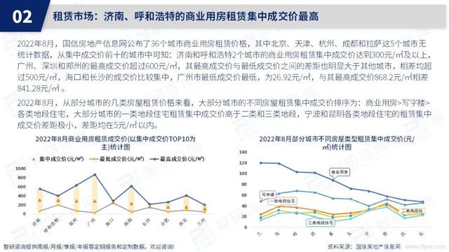 智研咨询发布《2022年8月房地产行业数据月报》