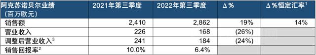 阿克苏诺贝尔2022年第三季度销售额增长19%