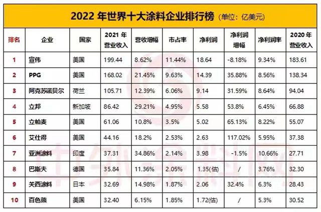 反垄断审查过了，PPG收购华佳没问题，分分钟晋升粉末涂料三甲