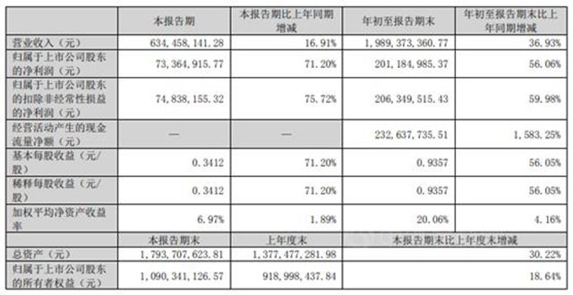 增长37%，安纳达前三季度揽收20亿