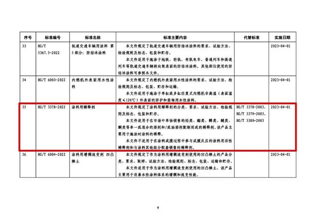 冠军集团主导制定的《涂料用稀释剂》行业标准获批发布