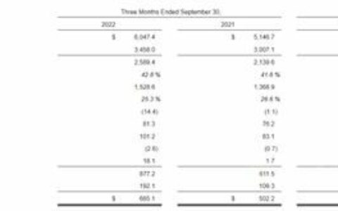 厉害了！前三季度揽收1227亿元 宣伟实现营利双增