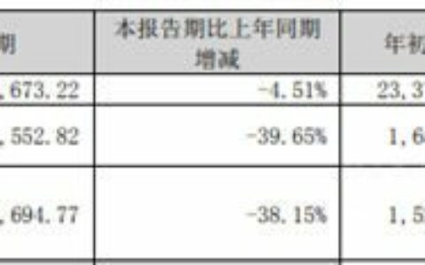 净利最高爆降97%，东方雨虹、科顺、凯伦三季报出炉