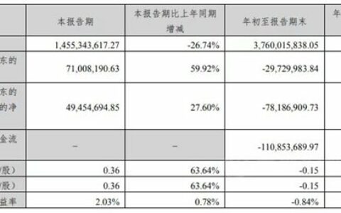 尚品宅配:2022第三季度净利润同比增长59.92%，净利润逐步恢复