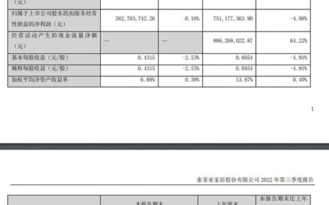索菲亚前三季度营收79.34亿元，增长仍然稳健