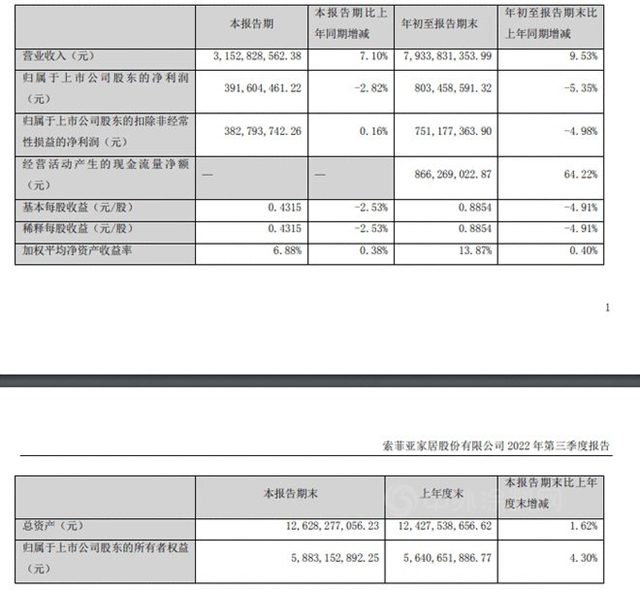 索菲亚前三季度营收79.34亿元，增长仍然稳健