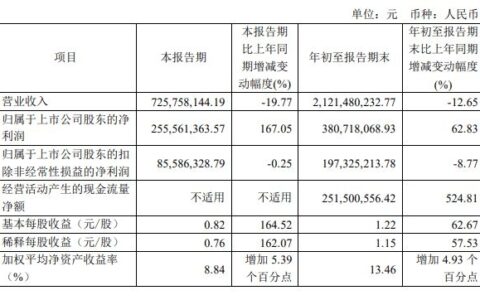 好莱客：2022第三季度净利润2.56亿元，同比增长167.05%