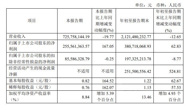 好莱客：2022第三季度净利润2.56亿元，同比增长167.05%