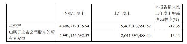 好莱客：2022第三季度净利润2.56亿元，同比增长167.05%