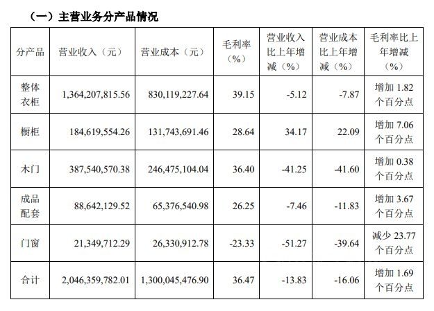 好莱客：2022第三季度净利润2.56亿元，同比增长167.05%