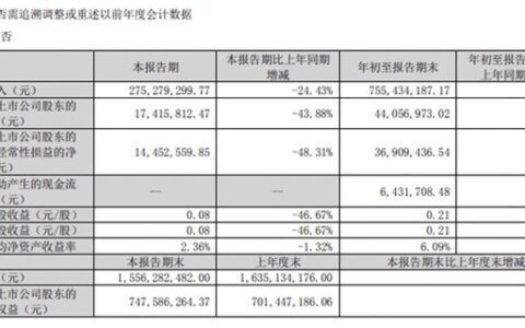 顶固集创：2022第三季度营收2.75亿，同比下降24.43%