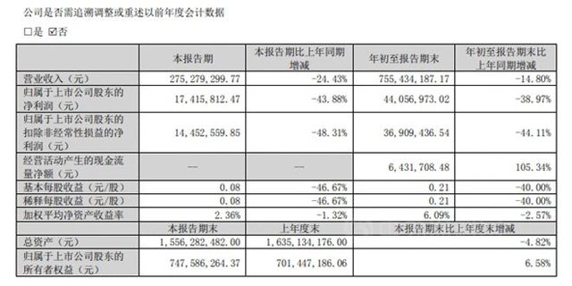 顶固集创：2022第三季度营收2.75亿，同比下降24.43%