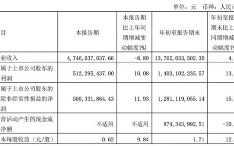 顾家家居前三季度净利润14.03亿元 同比增长13.35%