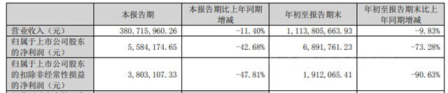 净利大降73%，这家涂企前三季度业绩“滑铁卢”