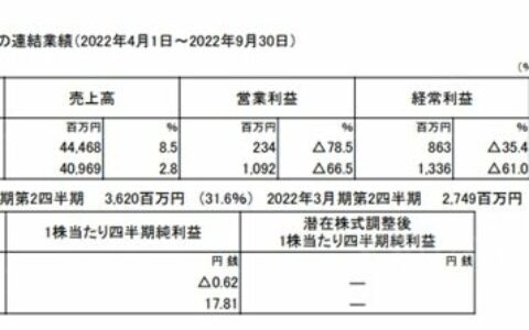 半年利润骤降79% 这个涂企中国区利润连续亏损