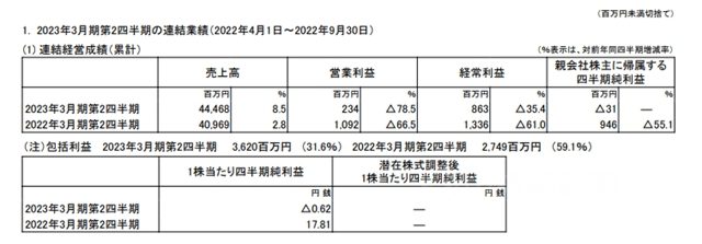 半年利润骤降79% 这个涂企中国区利润连续亏损