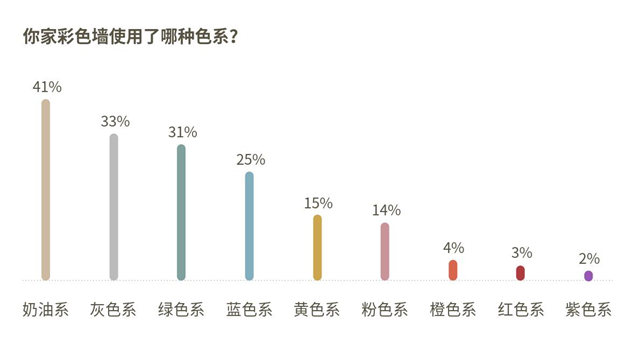 “治愈系”成理想型  多乐士X好好住发布《中国家居色彩白皮书》