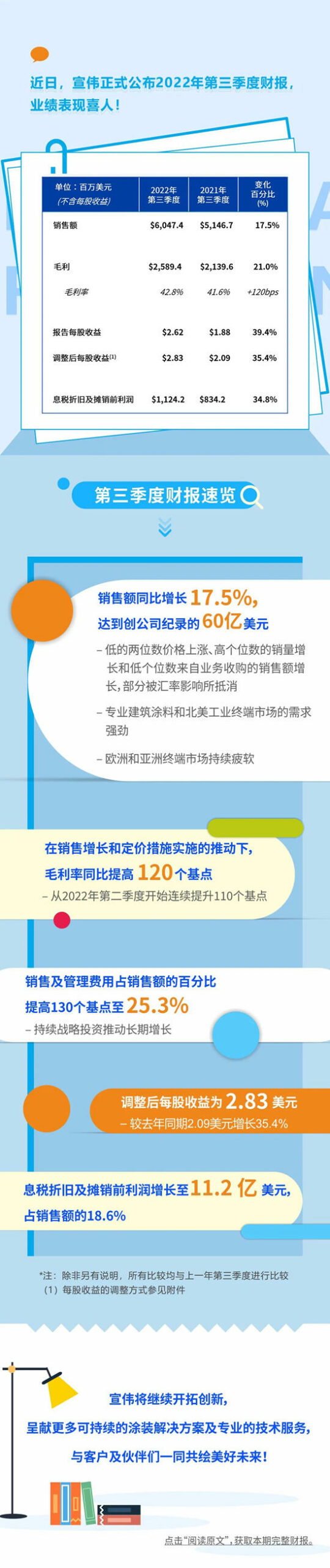 宣伟公布2022年第三季度财报