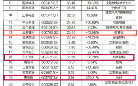 前三季度房建供应链上市公司净利润TPO100发布 ，防水企业北新建材净利最高