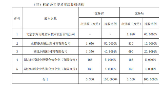 东方雨虹收购知名密封胶企业60%股权 扩张产品矩阵