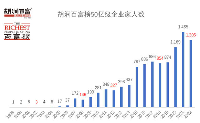 250亿元，三棵树董事长洪杰蝉联涂料行业首富！