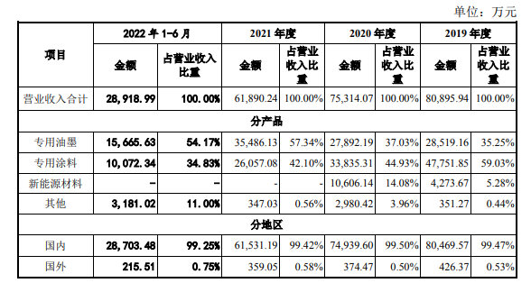 募资5.7亿元获批！这个涂企拟扩张业务规模