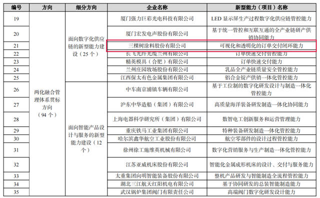 三棵树入选国家工信部2022年新一代信息技术与制造业融合发展试点示范名单