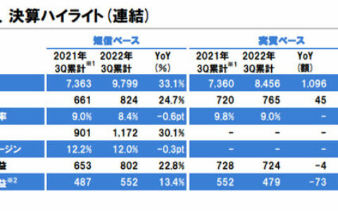 立邦前三季度狂揽493亿元 中国区业绩大增23%