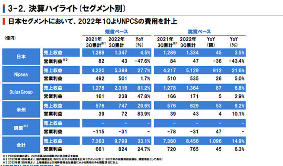 立邦前三季度狂揽493亿元 中国区业绩大增23%