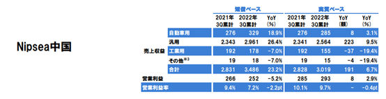 立邦前三季度狂揽493亿元 中国区业绩大增23%