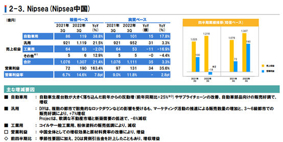 立邦前三季度狂揽493亿元 中国区业绩大增23%