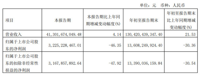 40万吨MDI装置年底投产，万华化学“全面撒网”逆势扩张