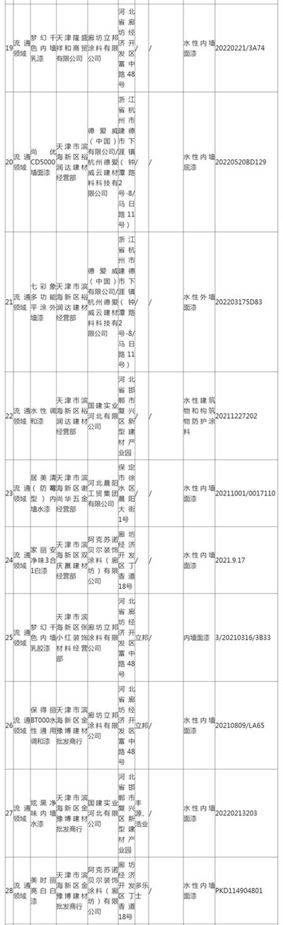 天津市滨海新区市场监督管理局抽查35批次涂料产品均合格