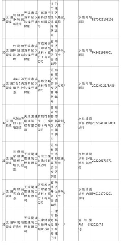 天津市滨海新区市场监督管理局抽查35批次涂料产品均合格