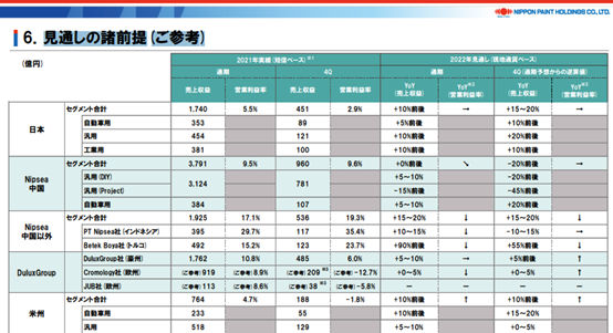 立邦涂料预计中国区第四季度业绩将下滑