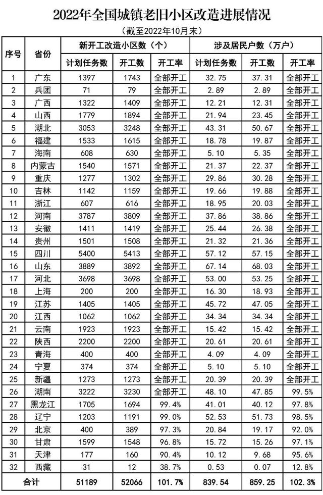 住房和城乡建设部：前10月全国新开工改造城镇老旧小区5.21万个