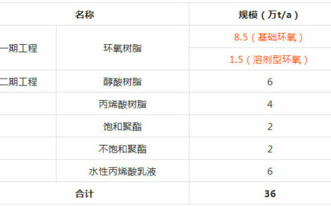 河南三木10万吨环氧树脂（基础+溶剂）项目获批