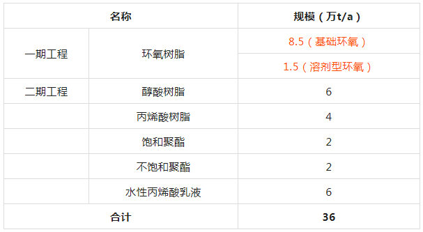 河南三木10万吨环氧树脂（基础+溶剂）项目获批