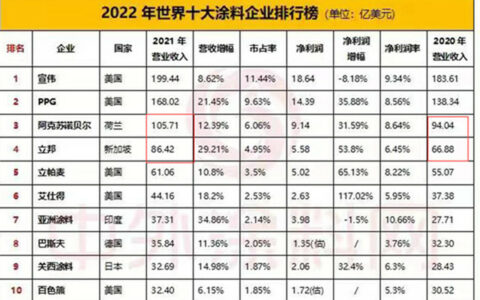 立邦即将成为世界涂料三巨头两大转折点