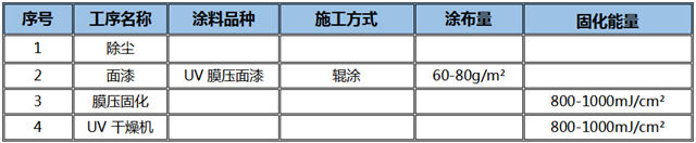 百川新品｜三聚氰胺板直涂UV膜压清面漆