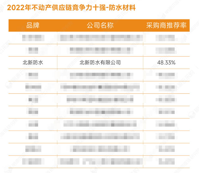 北新防水再获“中国不动产供应链行业十强”